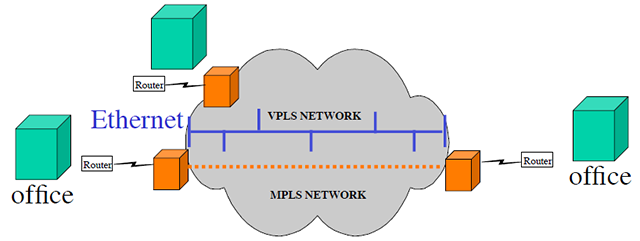 What is VPLS?