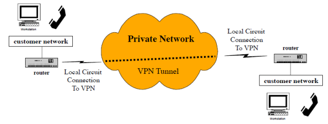 What is a VPN?