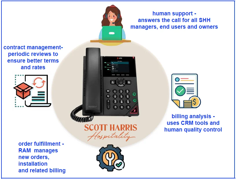 RAM’s Telecom Expense Management Process